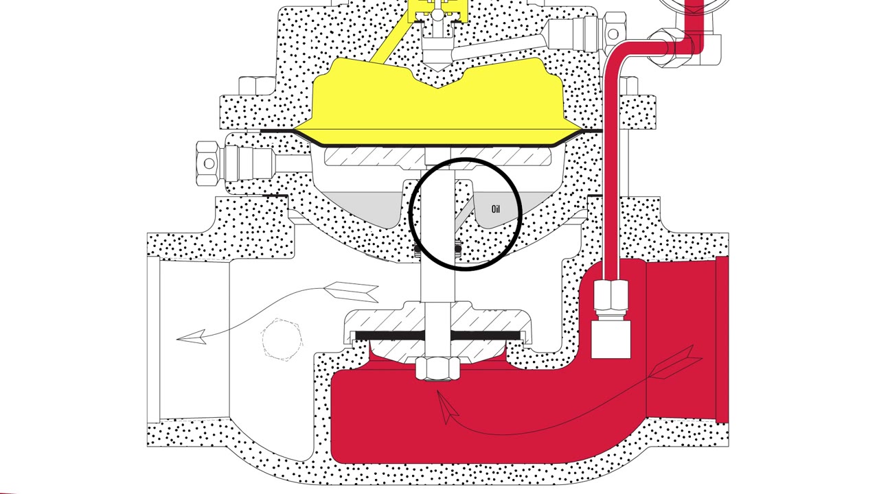 What are Gas Back Pressure and Pressure Reducing Regulators ...